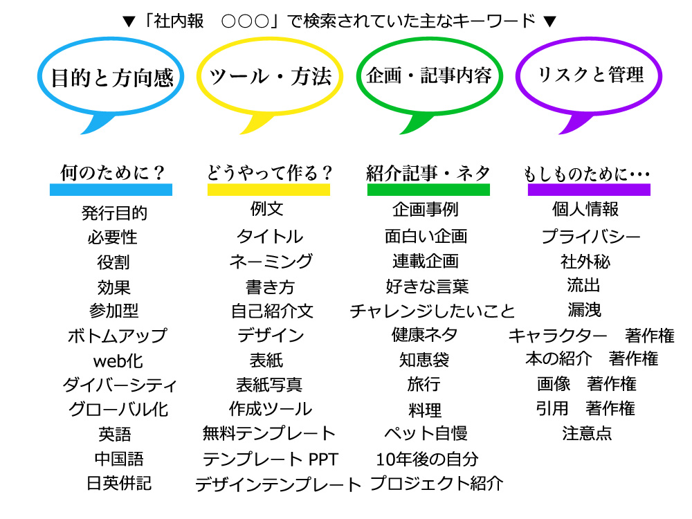 検索キーワードから読み解く社内報担当者の悩み